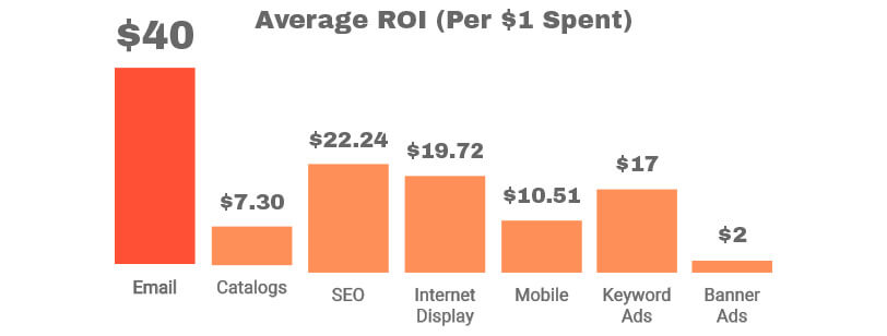 Average ROI (per $1 spent), $40 email, $22.24 SEO, $19.72 Internet Display, $2 Banner Ads