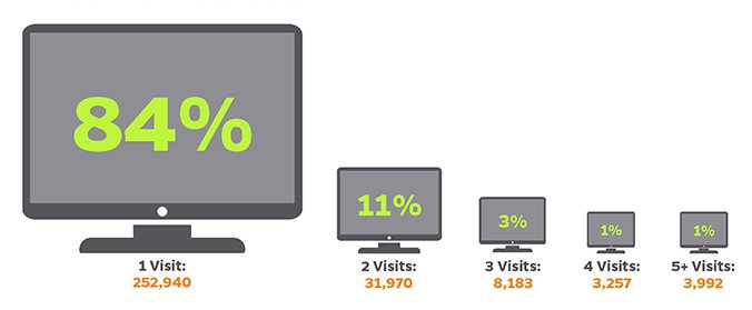 Conversion rate drops steeply after the first visit